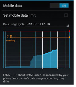 data verbruik grafiek